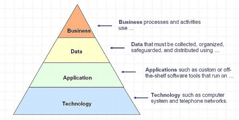 Diagramme des couches de l'Enterprise Architecture