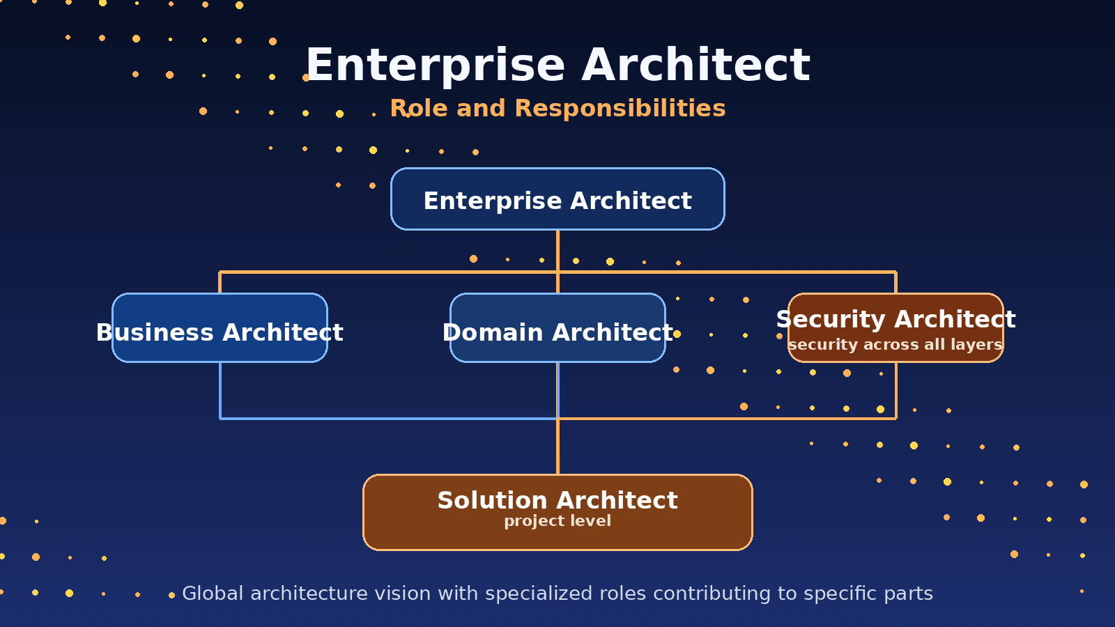 Illustration Enterprise Architect : rôle et responsabilités dans l’écosystème d’architecture